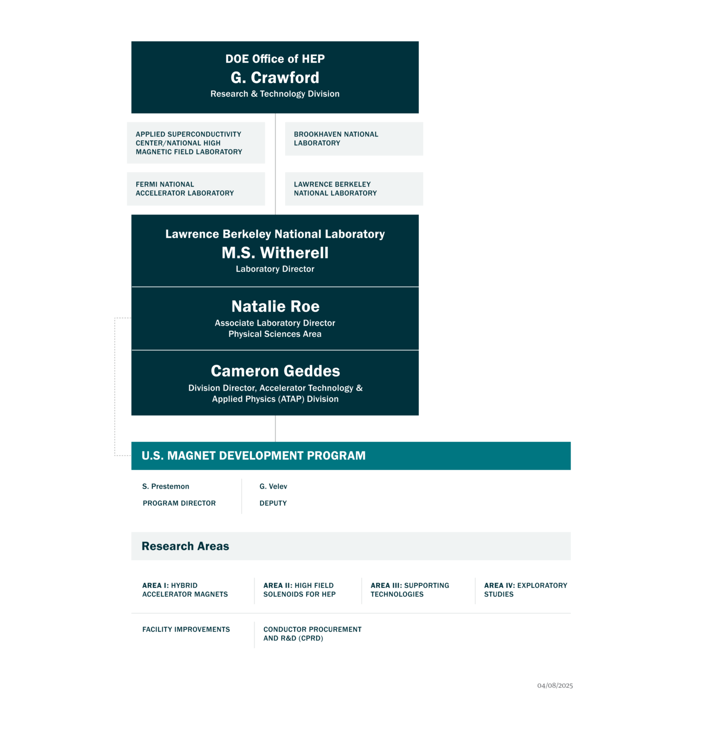 org chart